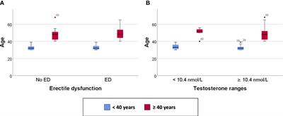 Impact of body composition analysis on male sexual function: A metabolic age study